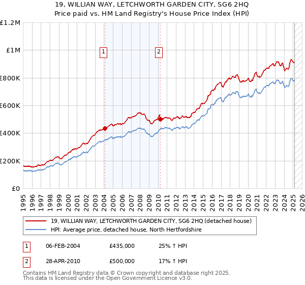 19, WILLIAN WAY, LETCHWORTH GARDEN CITY, SG6 2HQ: Price paid vs HM Land Registry's House Price Index