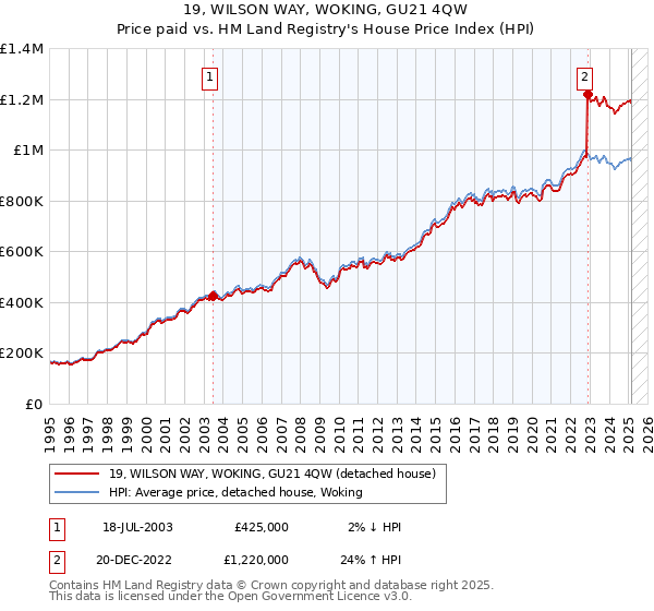 19, WILSON WAY, WOKING, GU21 4QW: Price paid vs HM Land Registry's House Price Index