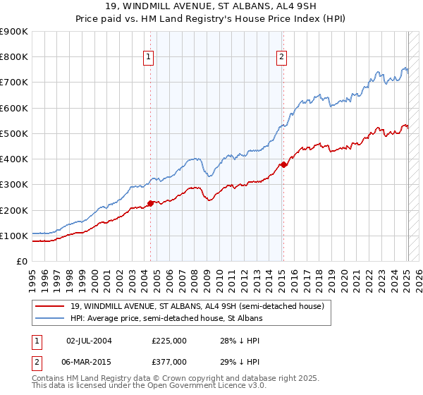 19, WINDMILL AVENUE, ST ALBANS, AL4 9SH: Price paid vs HM Land Registry's House Price Index
