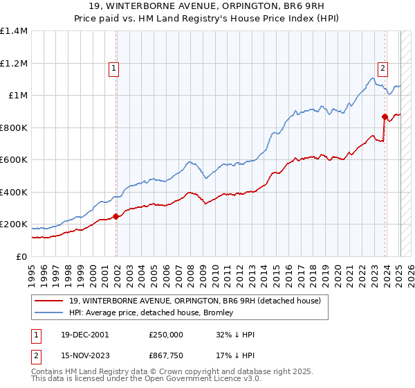 19, WINTERBORNE AVENUE, ORPINGTON, BR6 9RH: Price paid vs HM Land Registry's House Price Index