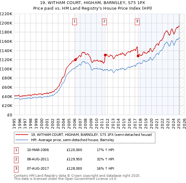 19, WITHAM COURT, HIGHAM, BARNSLEY, S75 1PX: Price paid vs HM Land Registry's House Price Index