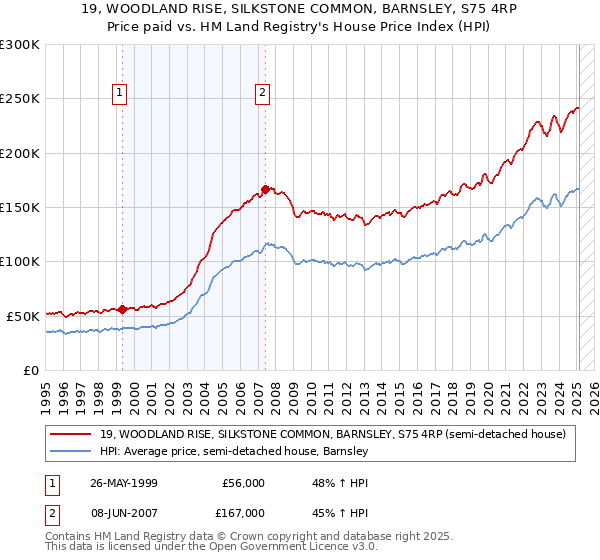 19, WOODLAND RISE, SILKSTONE COMMON, BARNSLEY, S75 4RP: Price paid vs HM Land Registry's House Price Index