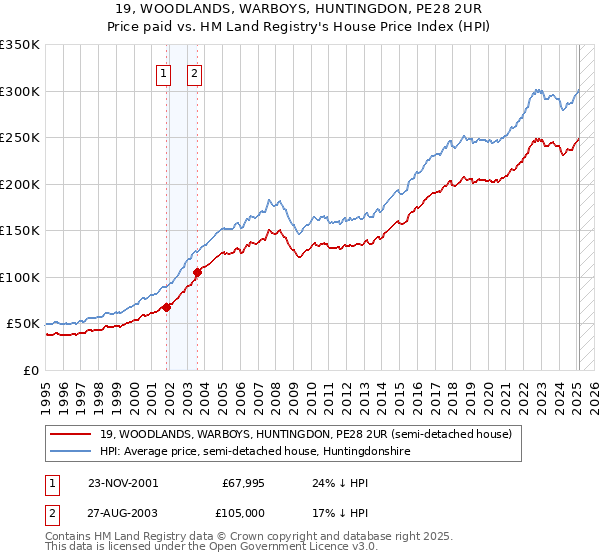 19, WOODLANDS, WARBOYS, HUNTINGDON, PE28 2UR: Price paid vs HM Land Registry's House Price Index