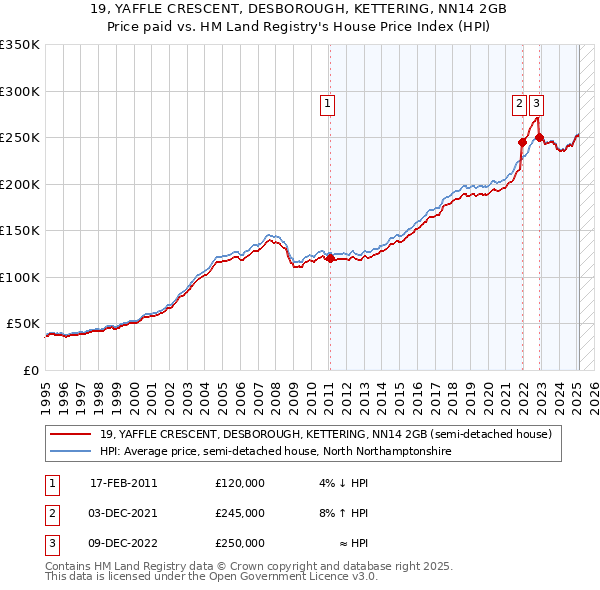 19, YAFFLE CRESCENT, DESBOROUGH, KETTERING, NN14 2GB: Price paid vs HM Land Registry's House Price Index