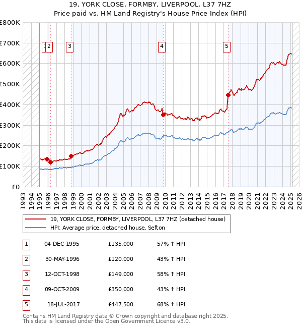 19, YORK CLOSE, FORMBY, LIVERPOOL, L37 7HZ: Price paid vs HM Land Registry's House Price Index