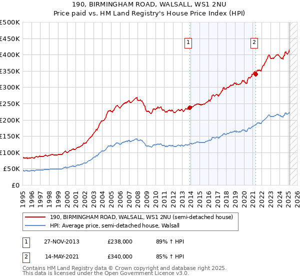 190, BIRMINGHAM ROAD, WALSALL, WS1 2NU: Price paid vs HM Land Registry's House Price Index