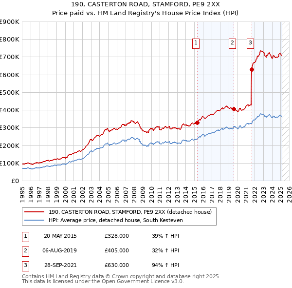 190, CASTERTON ROAD, STAMFORD, PE9 2XX: Price paid vs HM Land Registry's House Price Index