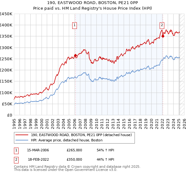 190, EASTWOOD ROAD, BOSTON, PE21 0PP: Price paid vs HM Land Registry's House Price Index