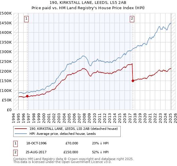 190, KIRKSTALL LANE, LEEDS, LS5 2AB: Price paid vs HM Land Registry's House Price Index