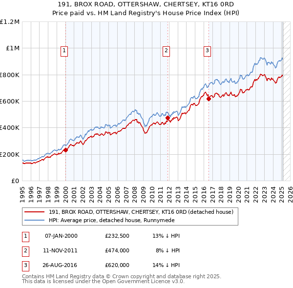 191, BROX ROAD, OTTERSHAW, CHERTSEY, KT16 0RD: Price paid vs HM Land Registry's House Price Index