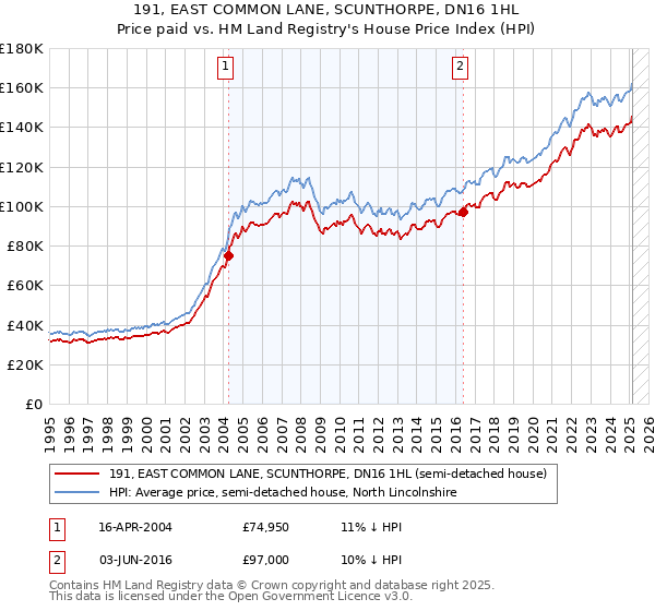 191, EAST COMMON LANE, SCUNTHORPE, DN16 1HL: Price paid vs HM Land Registry's House Price Index