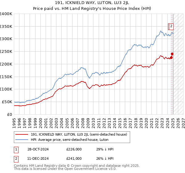 191, ICKNIELD WAY, LUTON, LU3 2JL: Price paid vs HM Land Registry's House Price Index