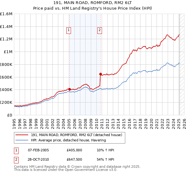 191, MAIN ROAD, ROMFORD, RM2 6LT: Price paid vs HM Land Registry's House Price Index