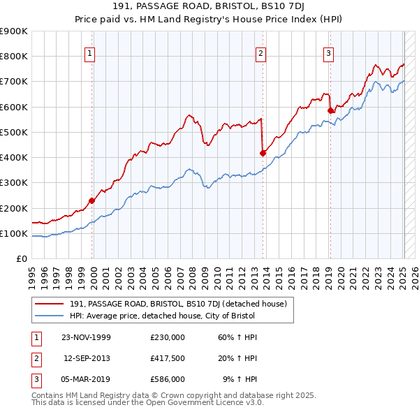 191, PASSAGE ROAD, BRISTOL, BS10 7DJ: Price paid vs HM Land Registry's House Price Index