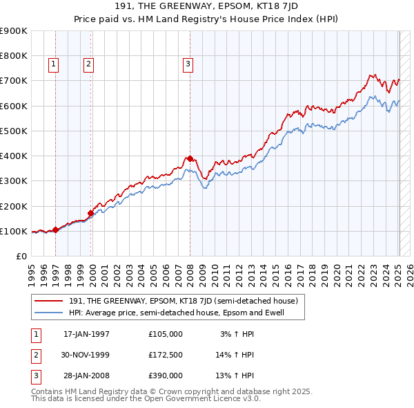 191, THE GREENWAY, EPSOM, KT18 7JD: Price paid vs HM Land Registry's House Price Index