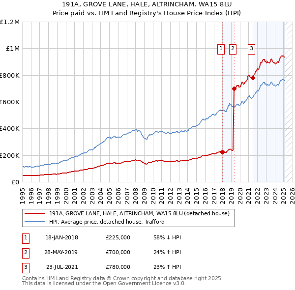 191A, GROVE LANE, HALE, ALTRINCHAM, WA15 8LU: Price paid vs HM Land Registry's House Price Index
