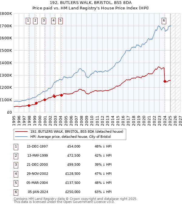 192, BUTLERS WALK, BRISTOL, BS5 8DA: Price paid vs HM Land Registry's House Price Index