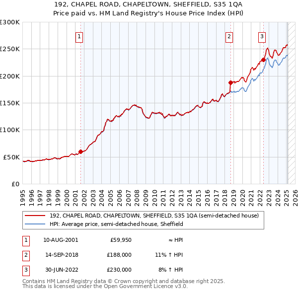 192, CHAPEL ROAD, CHAPELTOWN, SHEFFIELD, S35 1QA: Price paid vs HM Land Registry's House Price Index