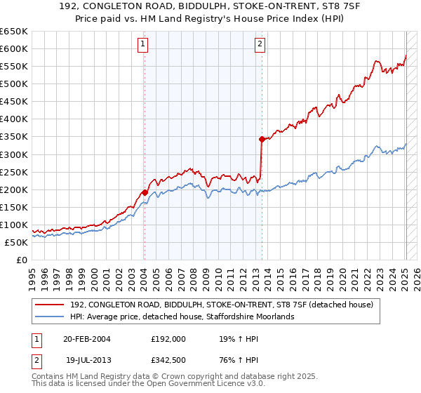 192, CONGLETON ROAD, BIDDULPH, STOKE-ON-TRENT, ST8 7SF: Price paid vs HM Land Registry's House Price Index