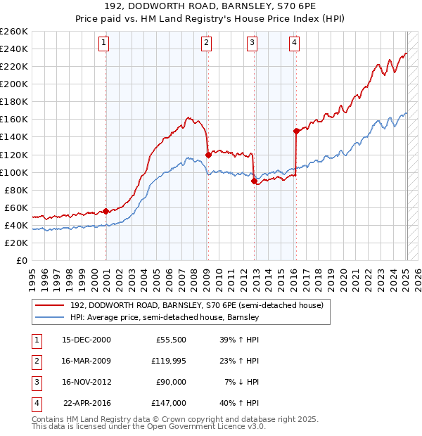 192, DODWORTH ROAD, BARNSLEY, S70 6PE: Price paid vs HM Land Registry's House Price Index