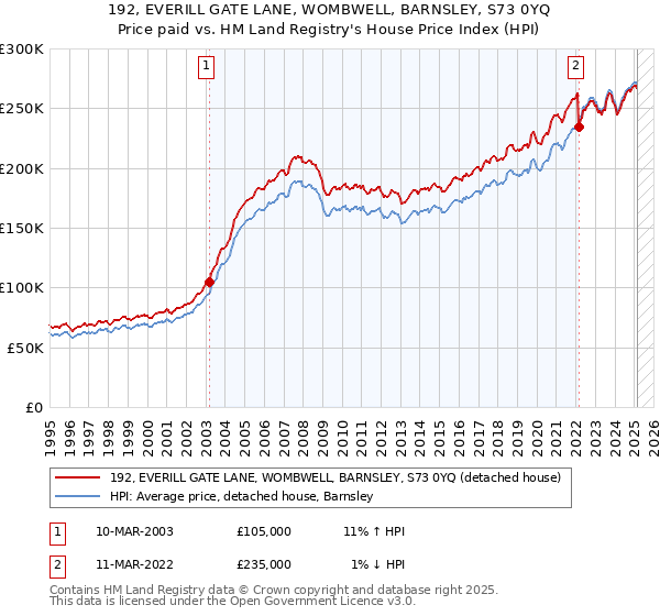 192, EVERILL GATE LANE, WOMBWELL, BARNSLEY, S73 0YQ: Price paid vs HM Land Registry's House Price Index