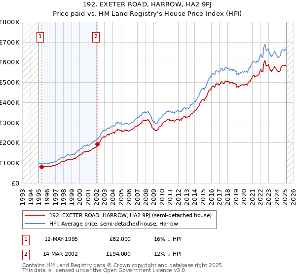 192, EXETER ROAD, HARROW, HA2 9PJ: Price paid vs HM Land Registry's House Price Index