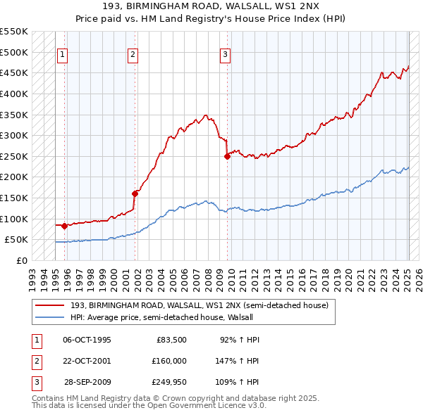 193, BIRMINGHAM ROAD, WALSALL, WS1 2NX: Price paid vs HM Land Registry's House Price Index