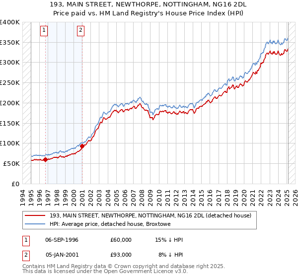 193, MAIN STREET, NEWTHORPE, NOTTINGHAM, NG16 2DL: Price paid vs HM Land Registry's House Price Index