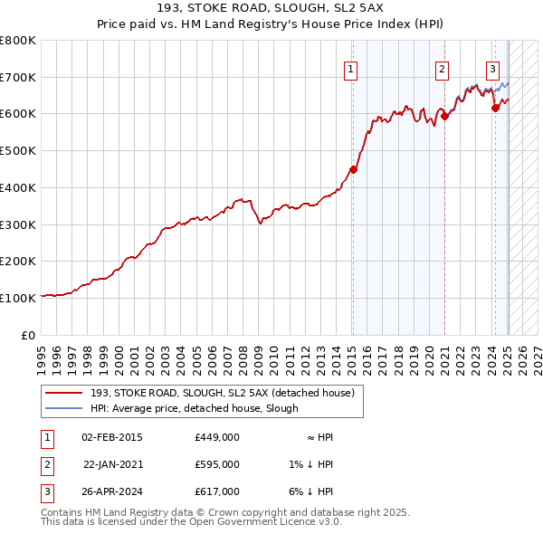 193, STOKE ROAD, SLOUGH, SL2 5AX: Price paid vs HM Land Registry's House Price Index