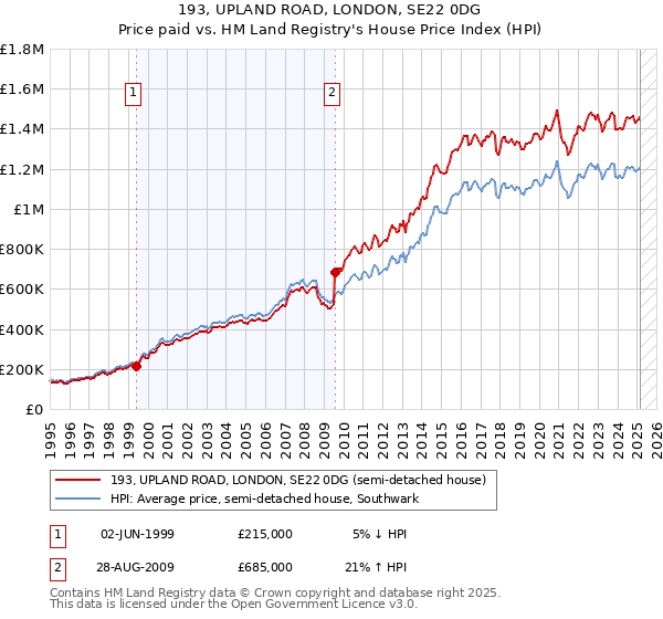 193, UPLAND ROAD, LONDON, SE22 0DG: Price paid vs HM Land Registry's House Price Index