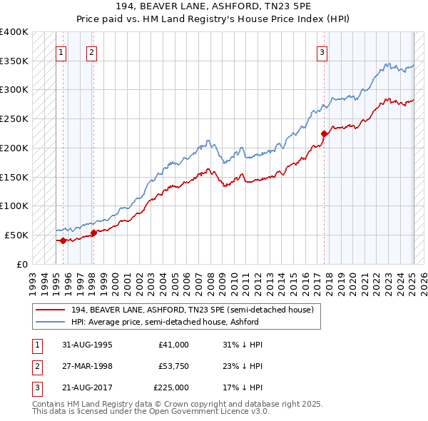 194, BEAVER LANE, ASHFORD, TN23 5PE: Price paid vs HM Land Registry's House Price Index
