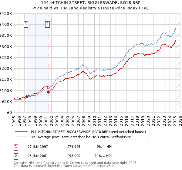 194, HITCHIN STREET, BIGGLESWADE, SG18 8BP: Price paid vs HM Land Registry's House Price Index