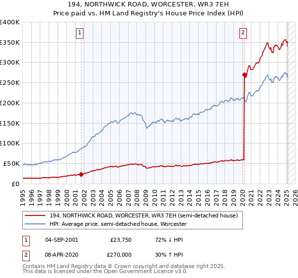 194, NORTHWICK ROAD, WORCESTER, WR3 7EH: Price paid vs HM Land Registry's House Price Index