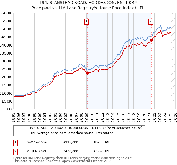 194, STANSTEAD ROAD, HODDESDON, EN11 0RP: Price paid vs HM Land Registry's House Price Index