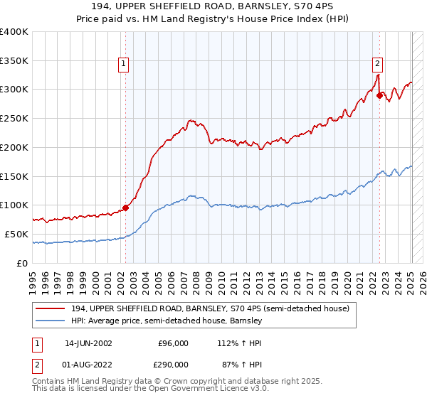 194, UPPER SHEFFIELD ROAD, BARNSLEY, S70 4PS: Price paid vs HM Land Registry's House Price Index