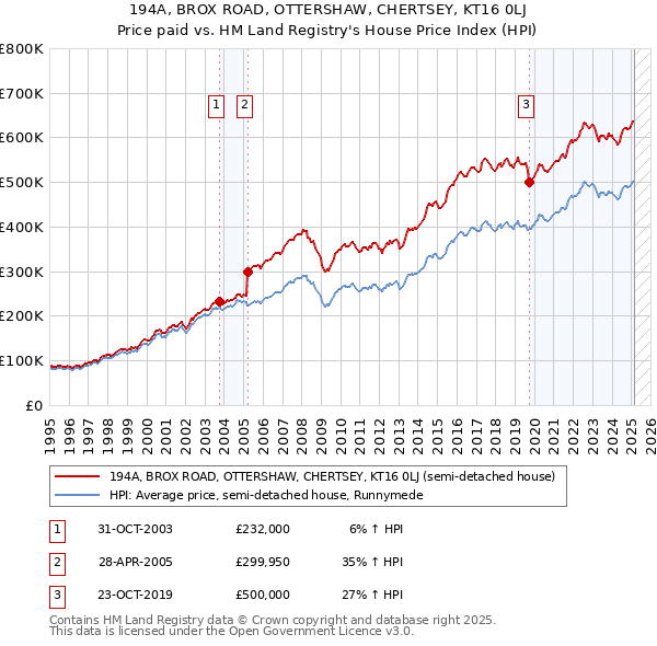 194A, BROX ROAD, OTTERSHAW, CHERTSEY, KT16 0LJ: Price paid vs HM Land Registry's House Price Index