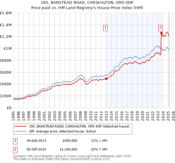 195, BANSTEAD ROAD, CARSHALTON, SM5 4DP: Price paid vs HM Land Registry's House Price Index