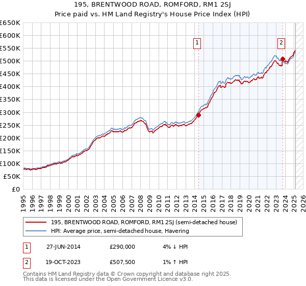 195, BRENTWOOD ROAD, ROMFORD, RM1 2SJ: Price paid vs HM Land Registry's House Price Index