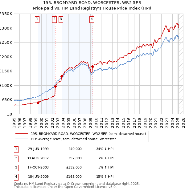 195, BROMYARD ROAD, WORCESTER, WR2 5ER: Price paid vs HM Land Registry's House Price Index