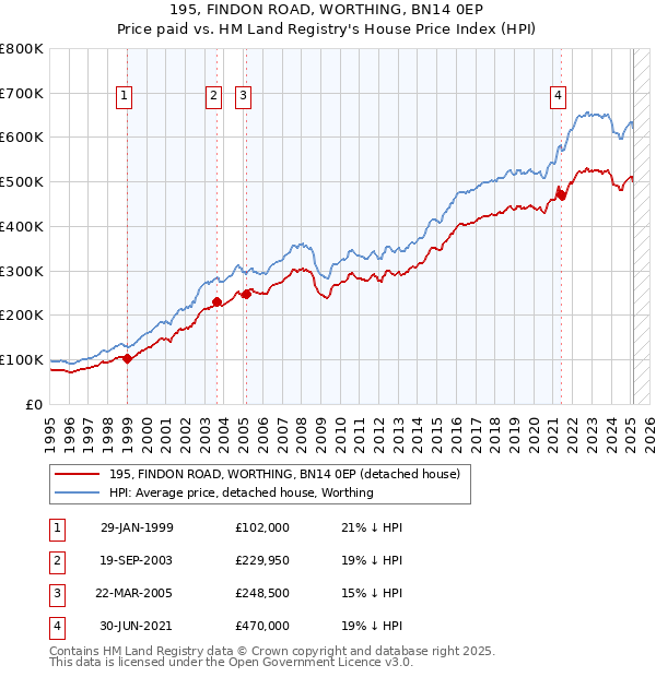195, FINDON ROAD, WORTHING, BN14 0EP: Price paid vs HM Land Registry's House Price Index