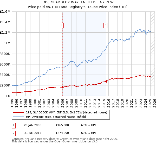 195, GLADBECK WAY, ENFIELD, EN2 7EW: Price paid vs HM Land Registry's House Price Index