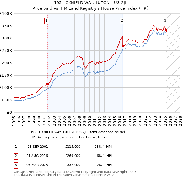 195, ICKNIELD WAY, LUTON, LU3 2JL: Price paid vs HM Land Registry's House Price Index