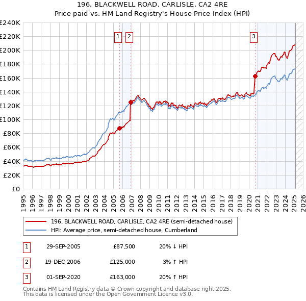 196, BLACKWELL ROAD, CARLISLE, CA2 4RE: Price paid vs HM Land Registry's House Price Index