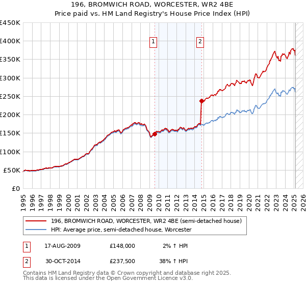 196, BROMWICH ROAD, WORCESTER, WR2 4BE: Price paid vs HM Land Registry's House Price Index