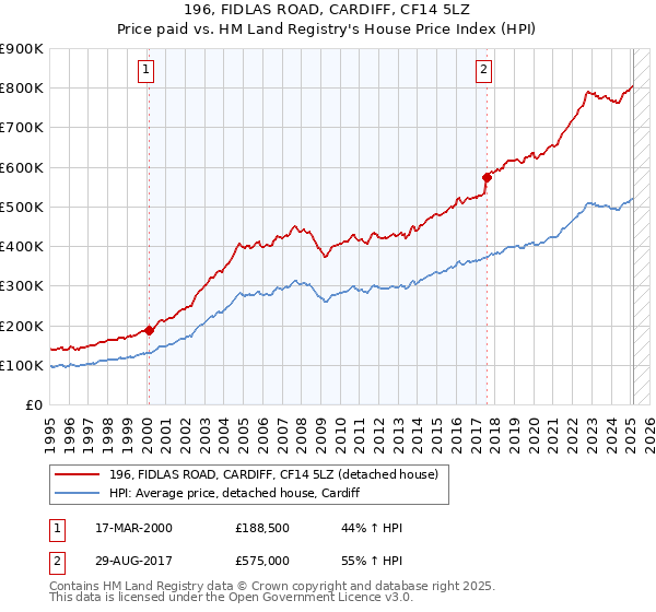 196, FIDLAS ROAD, CARDIFF, CF14 5LZ: Price paid vs HM Land Registry's House Price Index