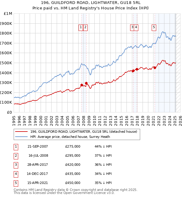 196, GUILDFORD ROAD, LIGHTWATER, GU18 5RL: Price paid vs HM Land Registry's House Price Index