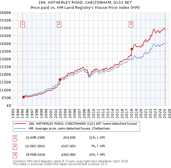 196, HATHERLEY ROAD, CHELTENHAM, GL51 6ET: Price paid vs HM Land Registry's House Price Index