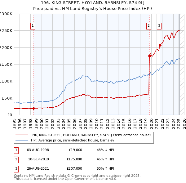196, KING STREET, HOYLAND, BARNSLEY, S74 9LJ: Price paid vs HM Land Registry's House Price Index