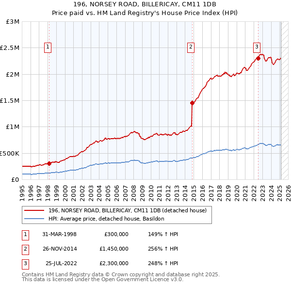 196, NORSEY ROAD, BILLERICAY, CM11 1DB: Price paid vs HM Land Registry's House Price Index