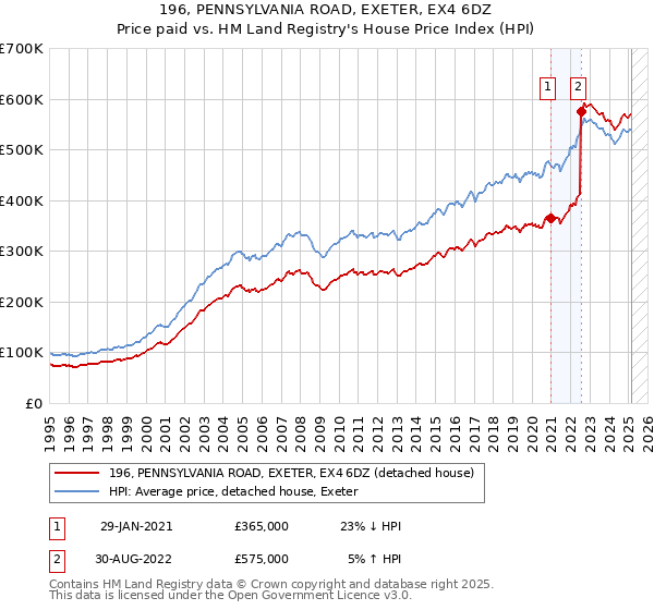 196, PENNSYLVANIA ROAD, EXETER, EX4 6DZ: Price paid vs HM Land Registry's House Price Index
